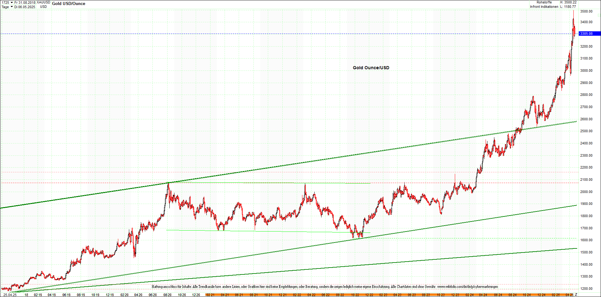 gold_chart_heute_am_morgen.png