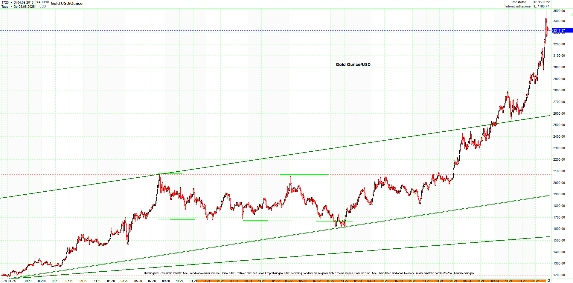 gold_chart_heute_am_morgen.png