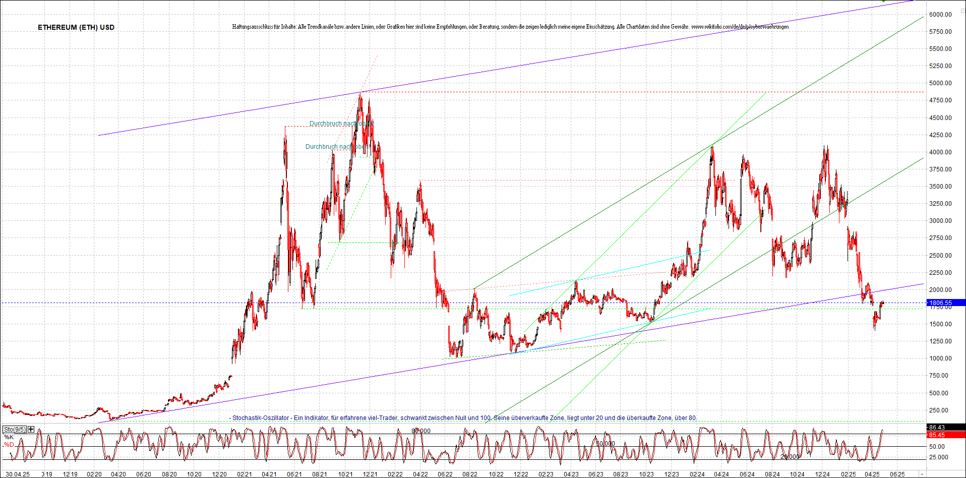 ethereum_chart_am_morgen.png