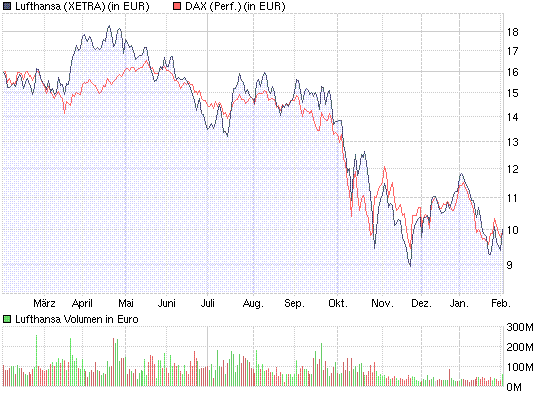 chart_year_lufthansa_dax.gif