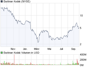 chart_year_eastmankodak.png