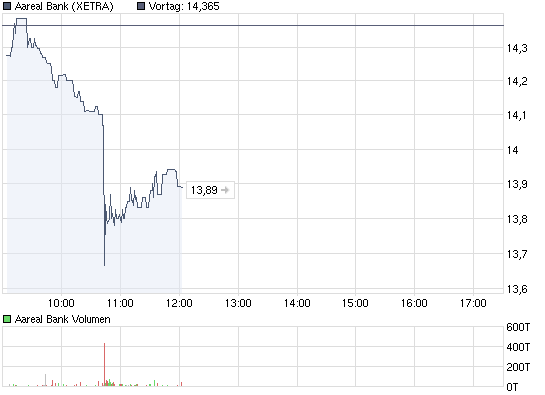 chart_intraday_aarealbank.png