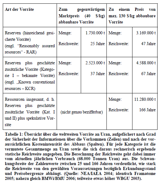 uran-reichweite.png