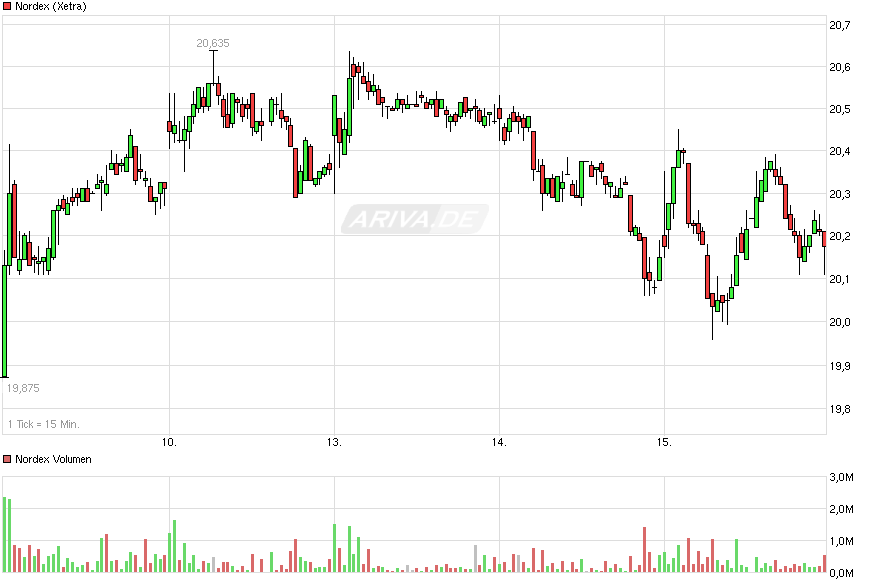 chart_week_nordex.png