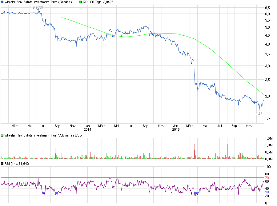 chart_3years_wheelerrealestateinvestmenttrust.png