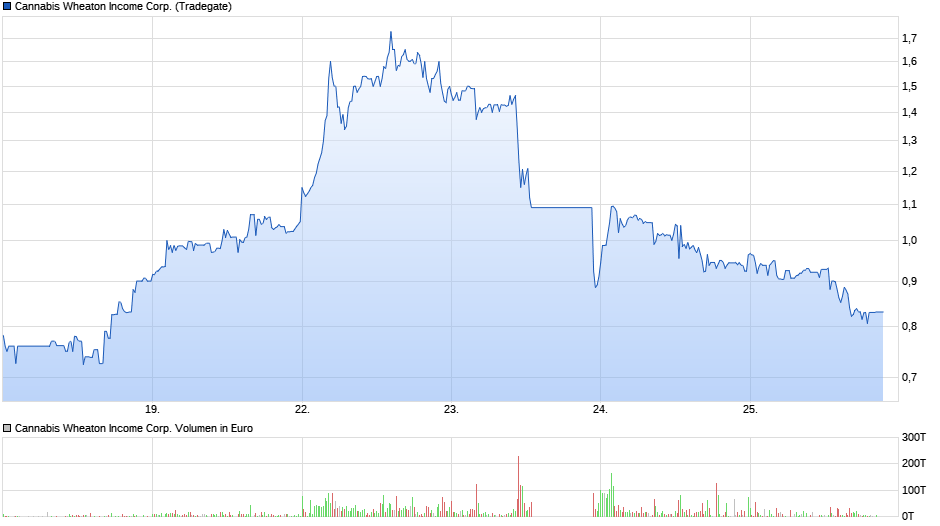 chart_week_cannabiswheatonincomecorp.png