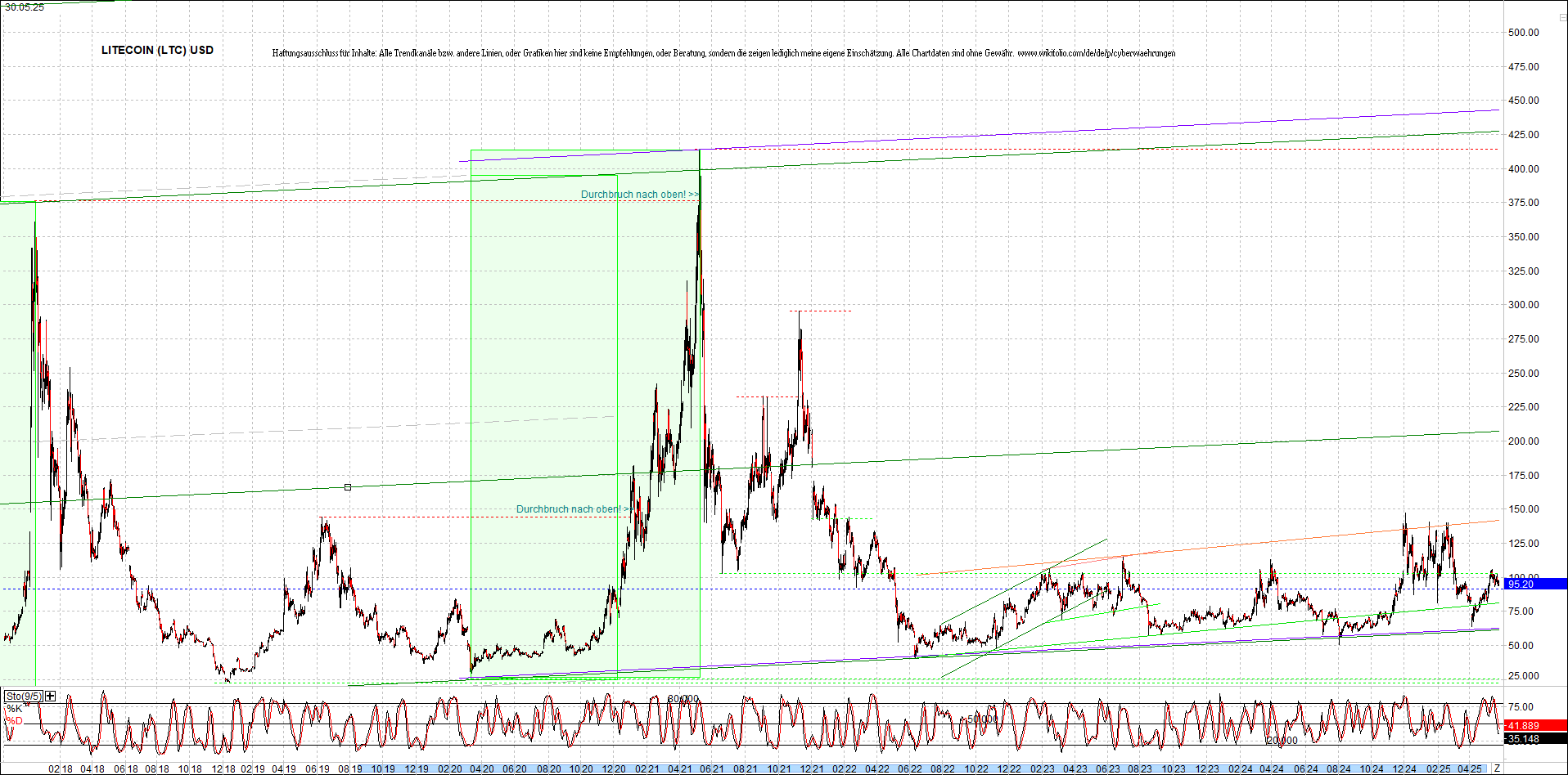 litecoin_(ltc)_chart_heute_morgen.png