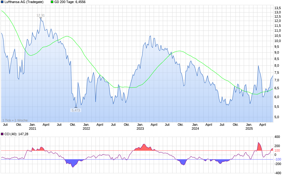 chart_5years_lufthansaag_cci_200_tage.png