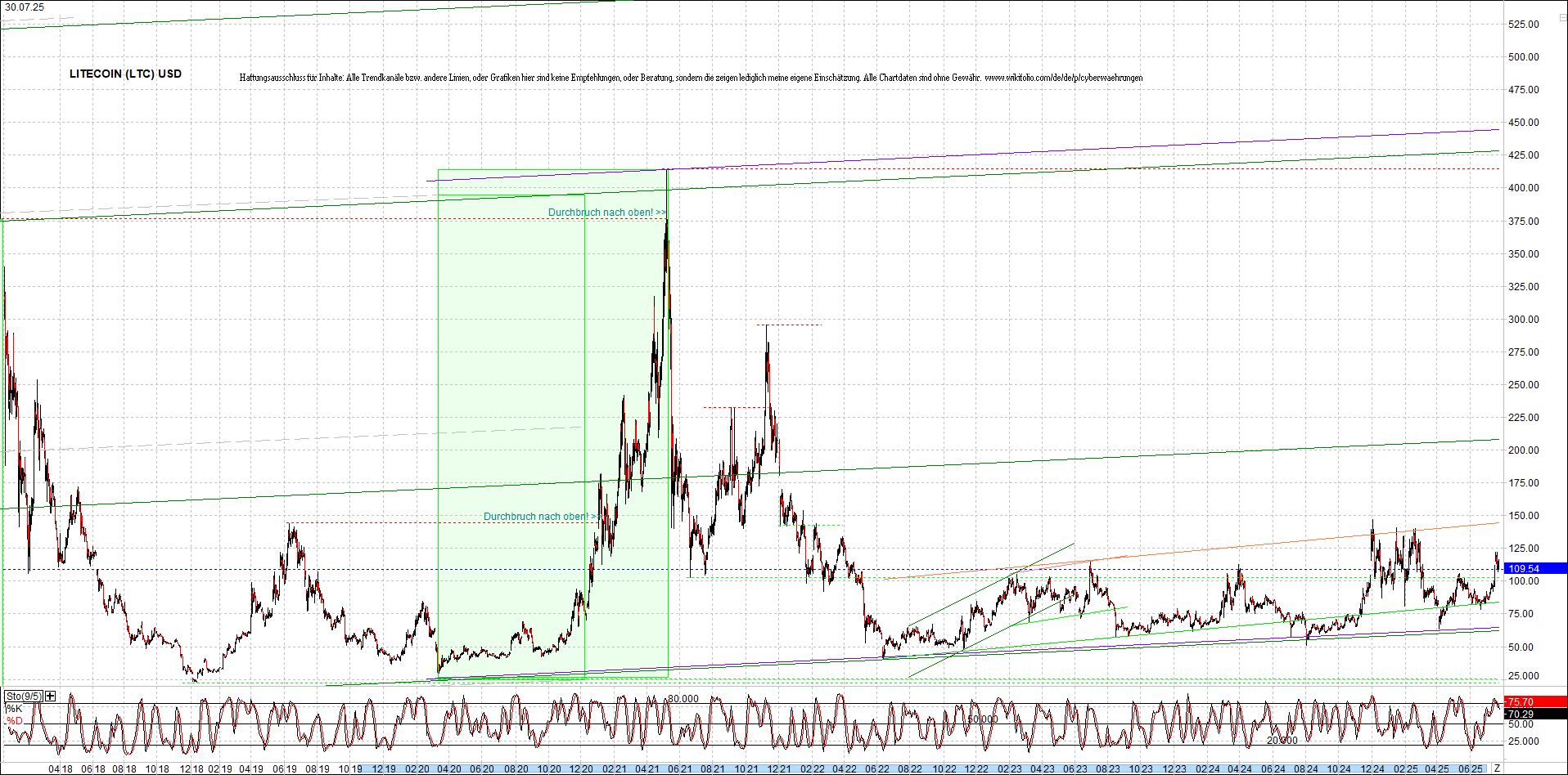 litecoin_(ltc)_chart_heute_morgen.png