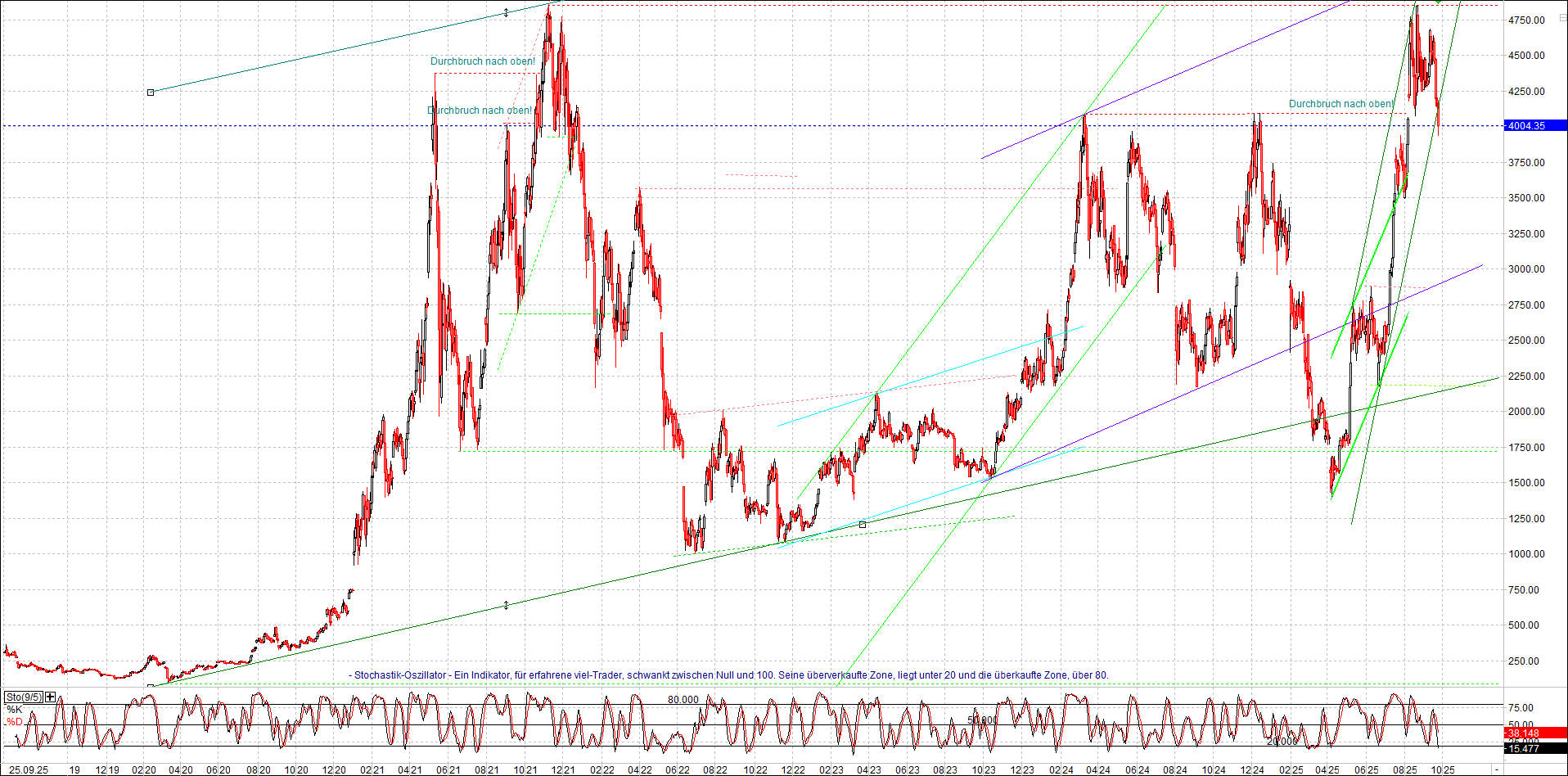 ethereum_chart_nachmittag.png