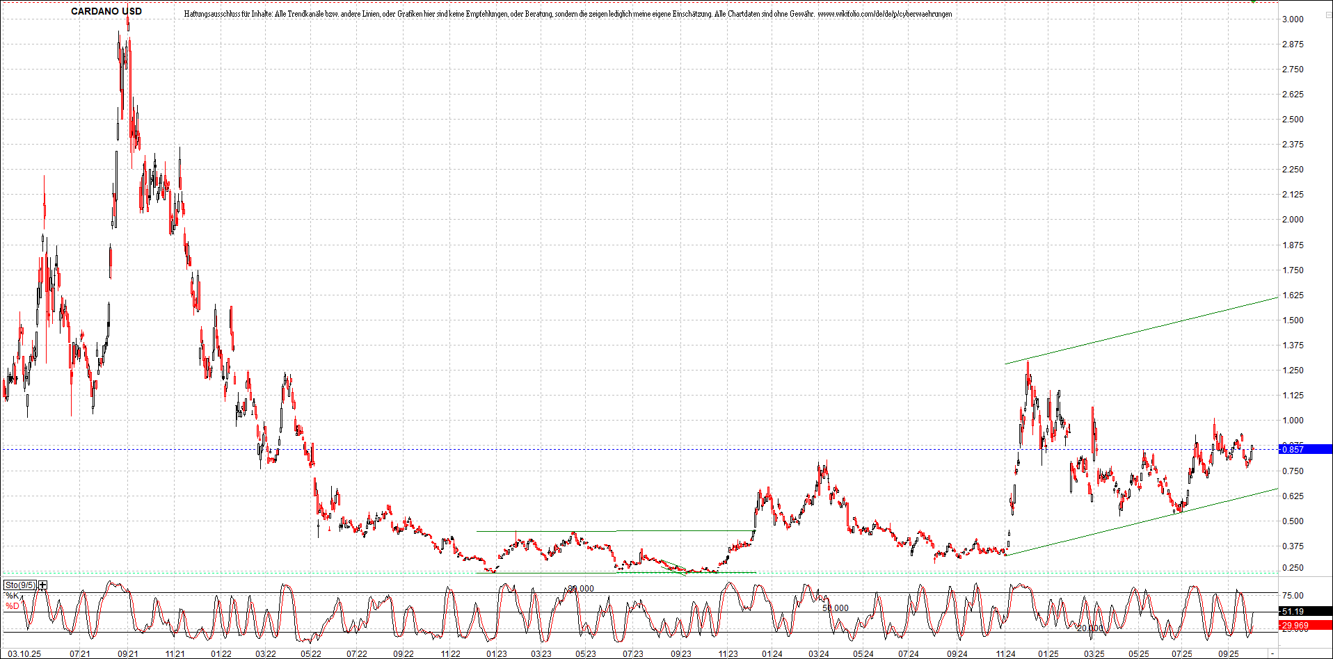 x_cardano_usd_chart_(von_o.png