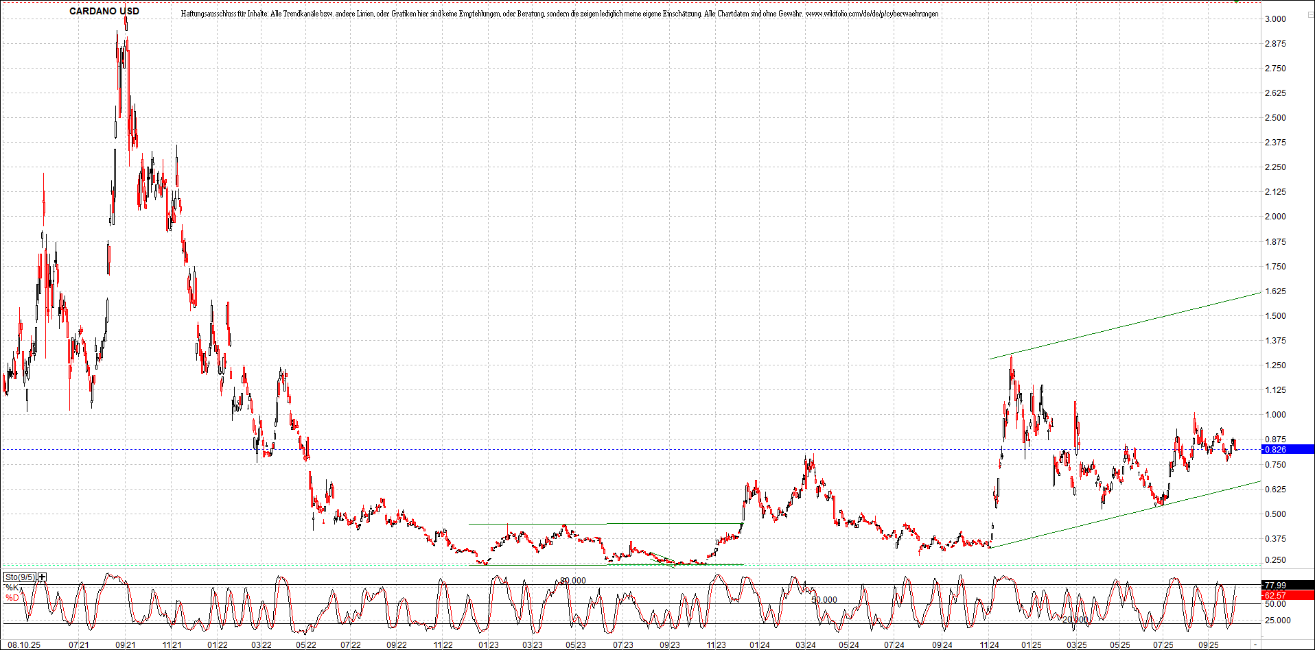 x_cardano_usd_chart_(von_o.png