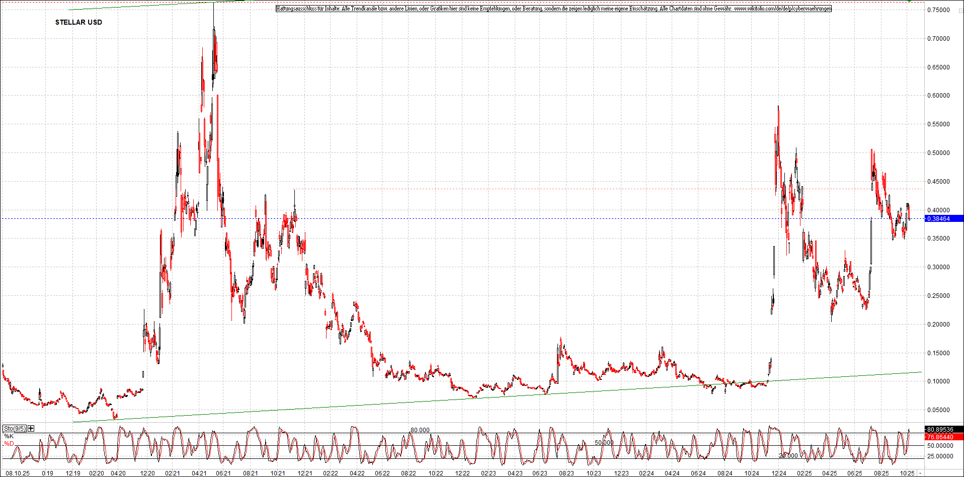 x_stellar_usd_chart_(von_o.png