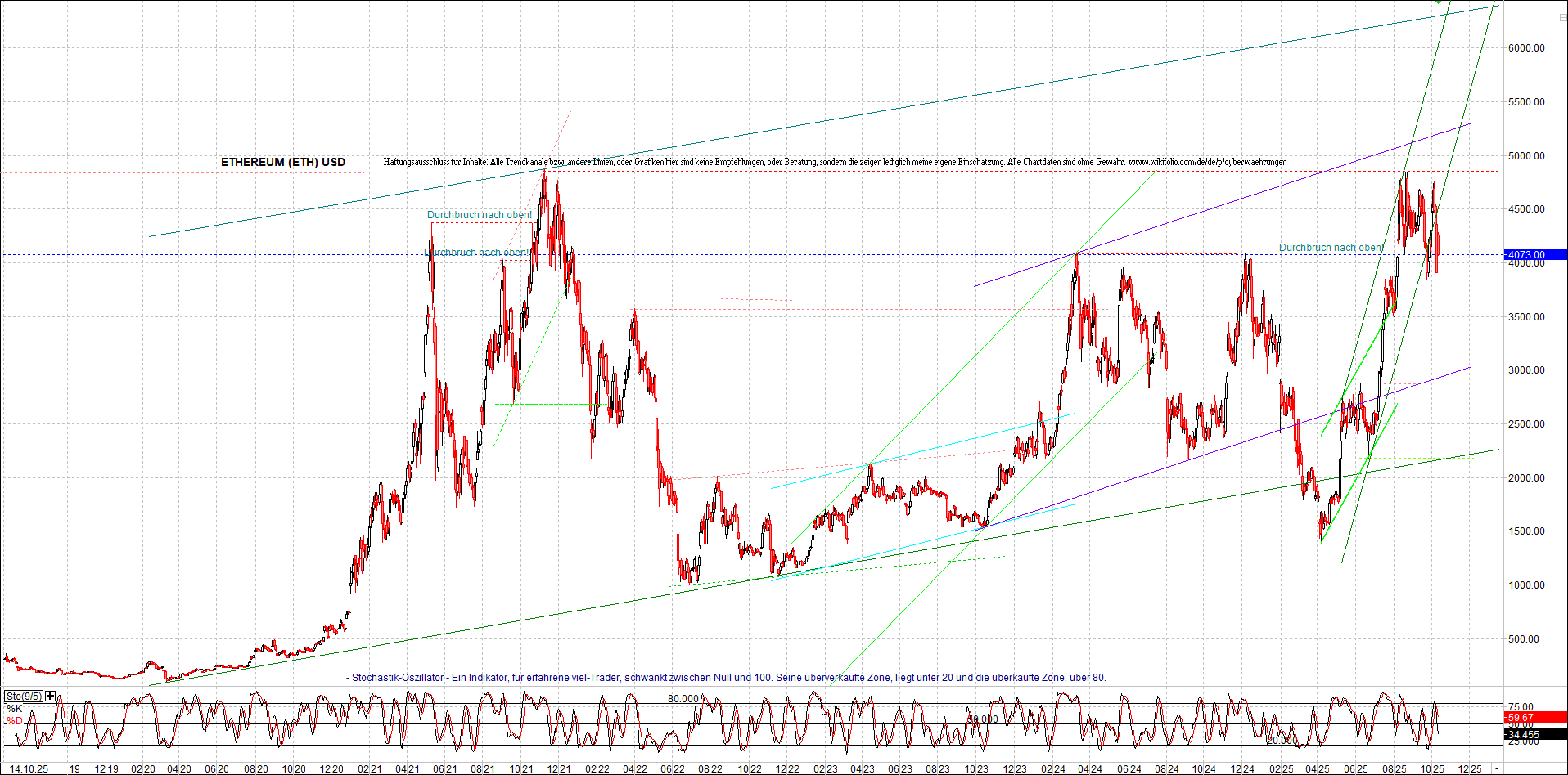 ethereum_chart_am_morgen.png