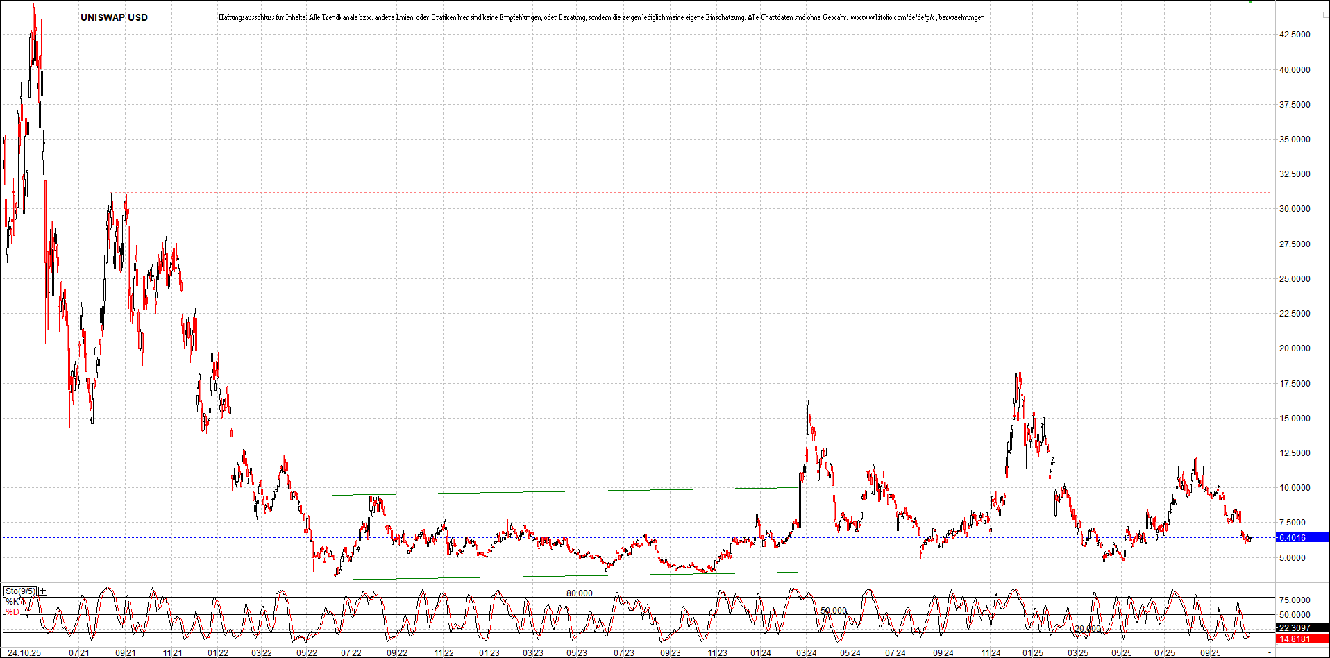 x_uniswap_usd_chart_(von_o.png