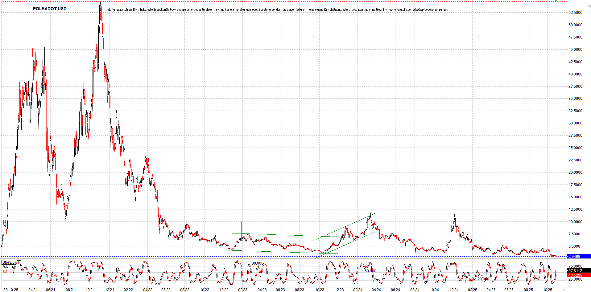 x_polkadot_usd_chart_(von_o.png