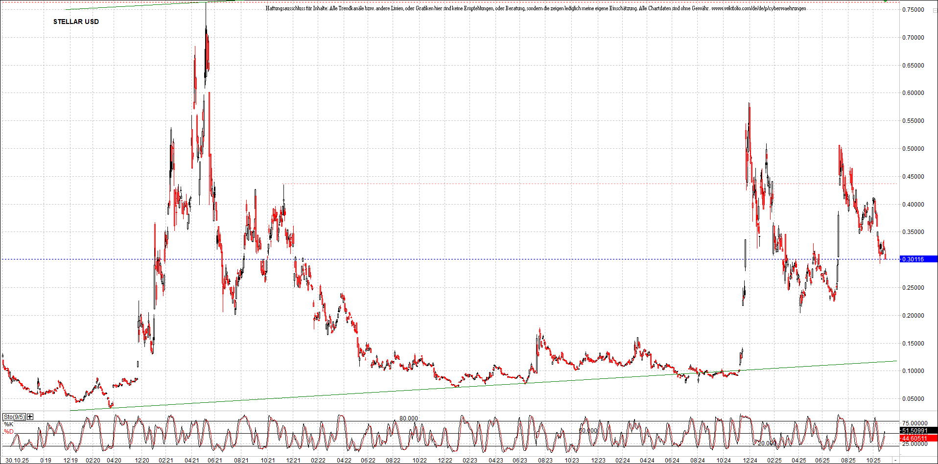 x_stellar_usd_chart_(von_o.png