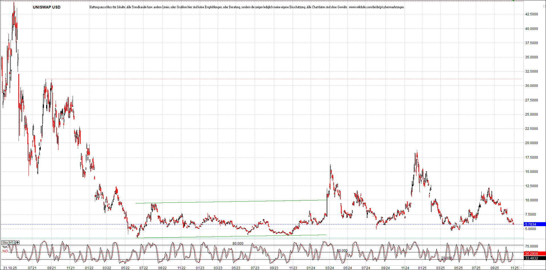 x_uniswap_usd_chart_(von_o.png