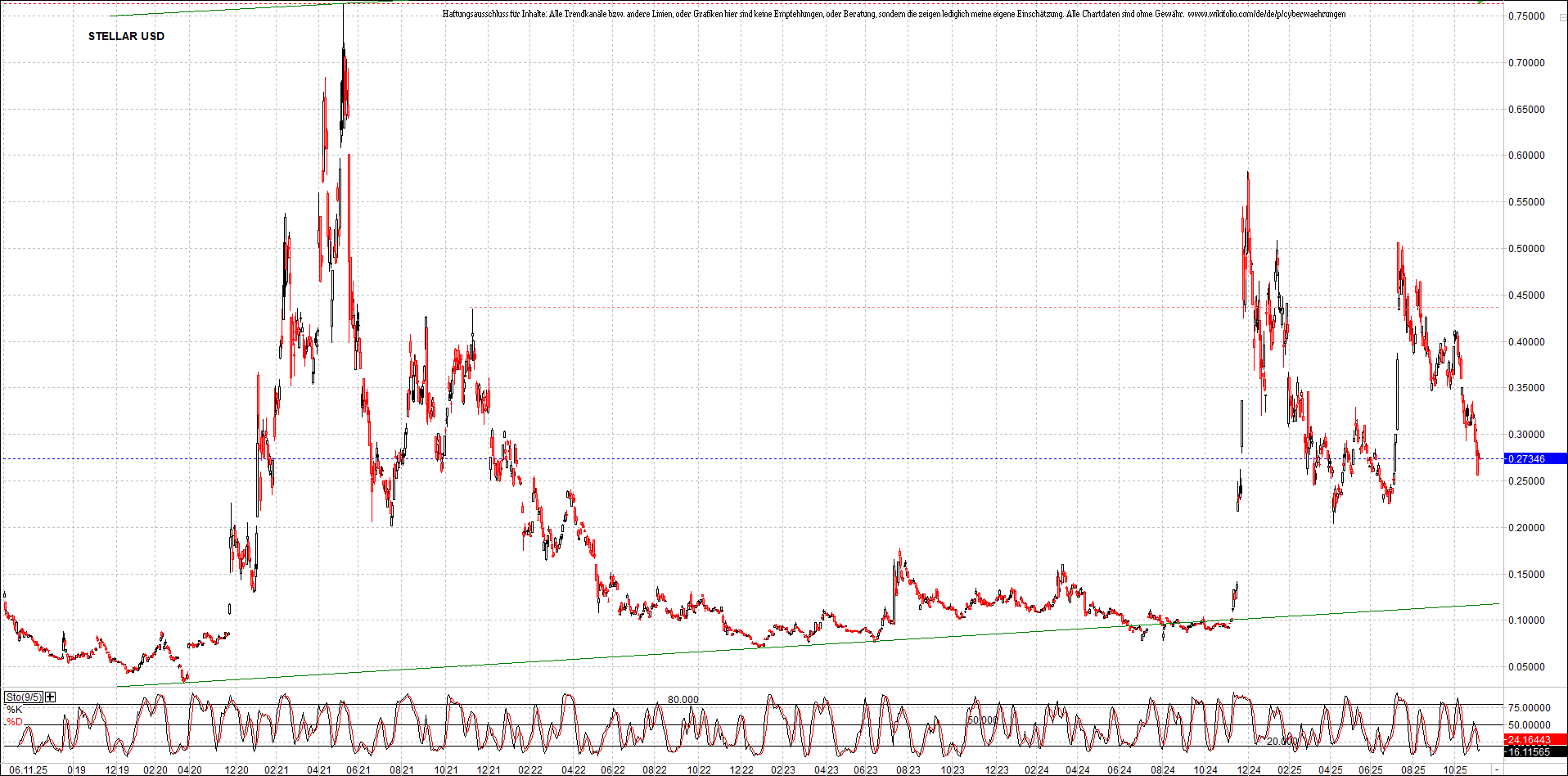 x_stellar_usd_chart_(von_o.png