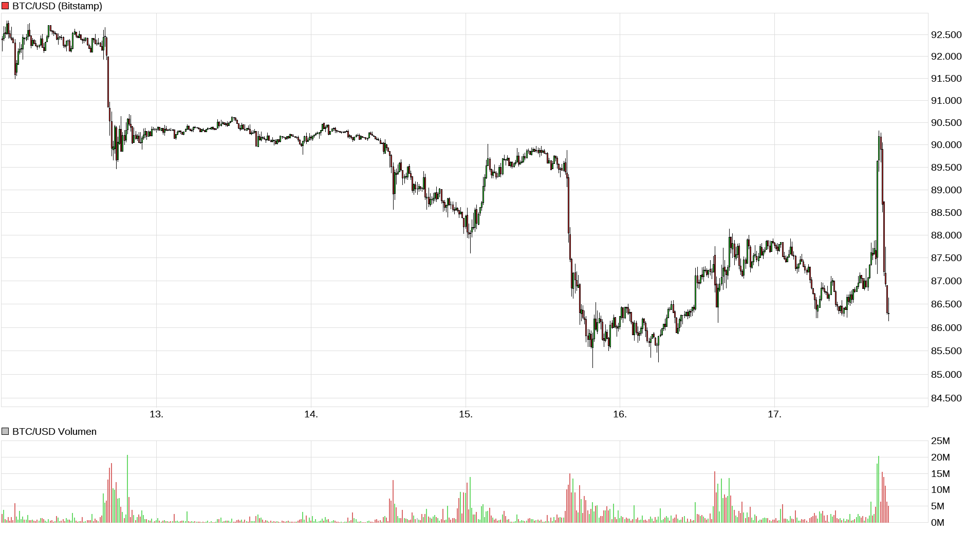 chart_week_btcusdbitcoinus-dollar.png
