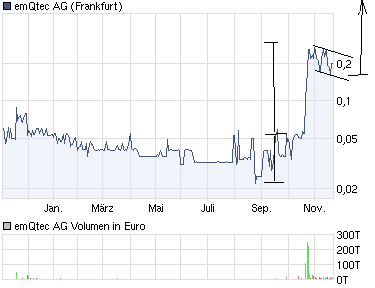 chart_der_aktie____emqtec_ag.png