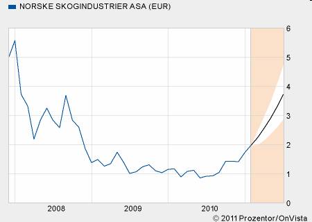 onvista-prognose_07jan11_norske_skog.jpg