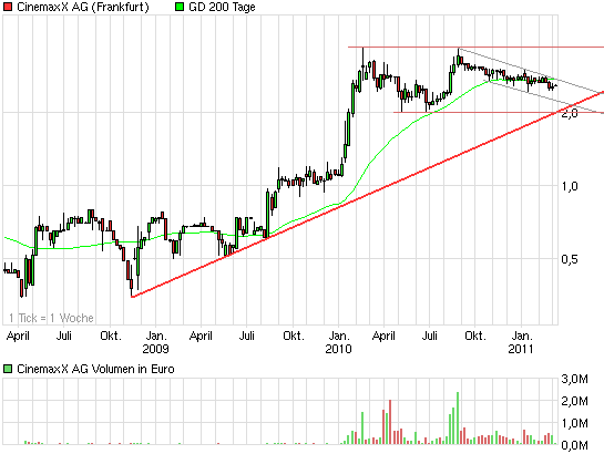 chart_3years_cinemaxxag.png
