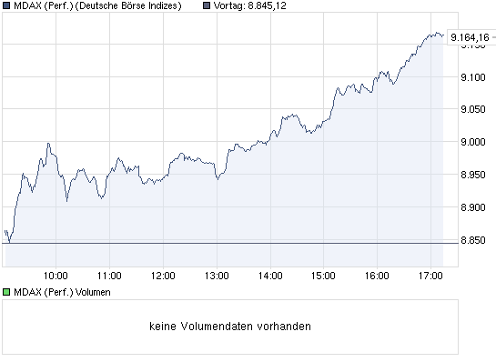 chart_intraday_mdaxperformance.png