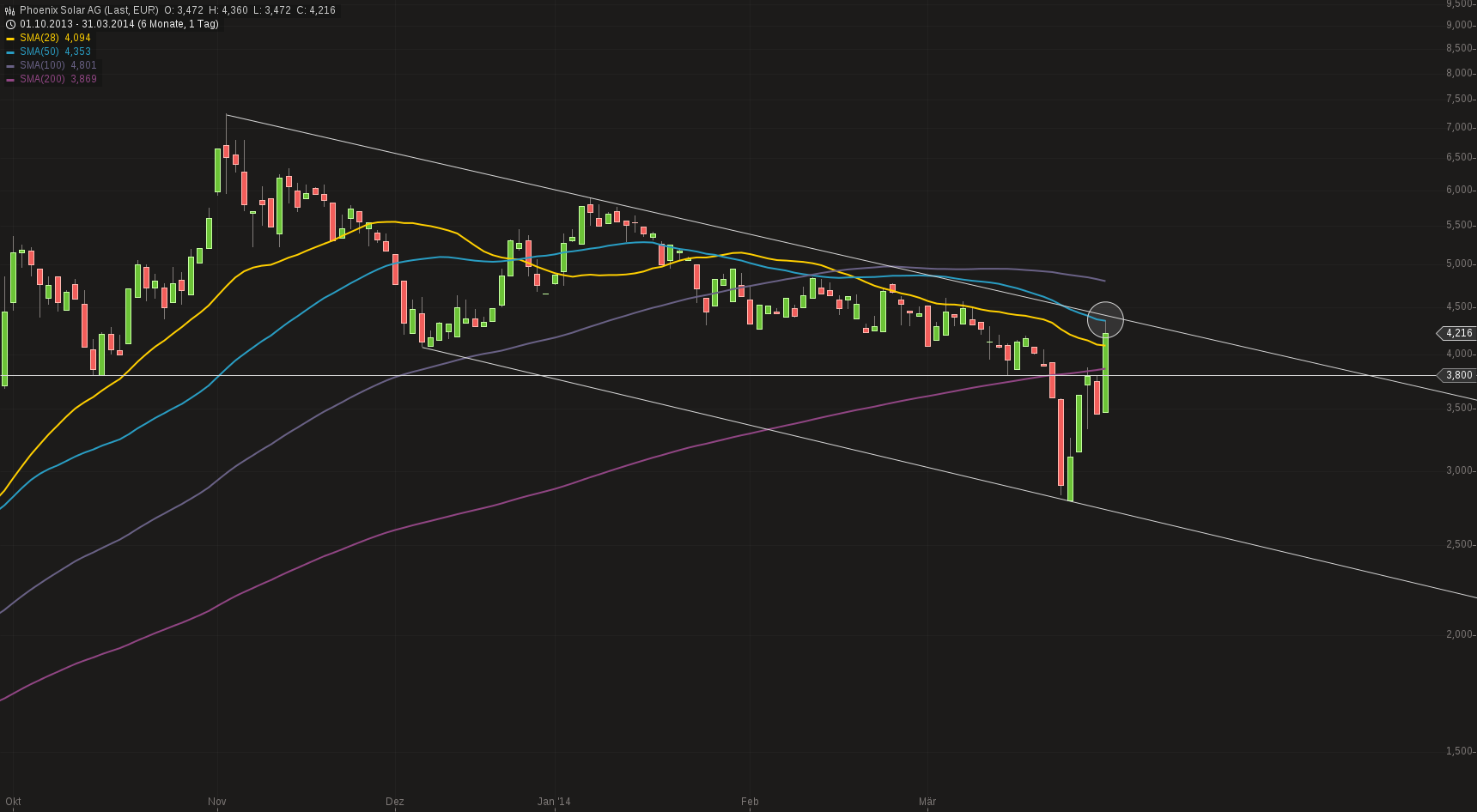 phoenix_chart_31032014-1407.png