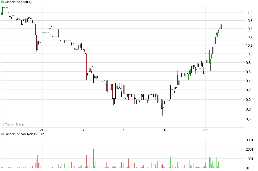 chart_week_windelnde.png