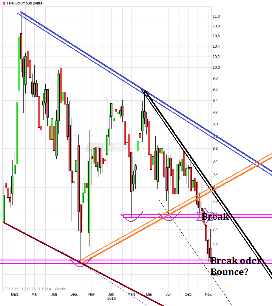chart_3years_telecolumbus.png